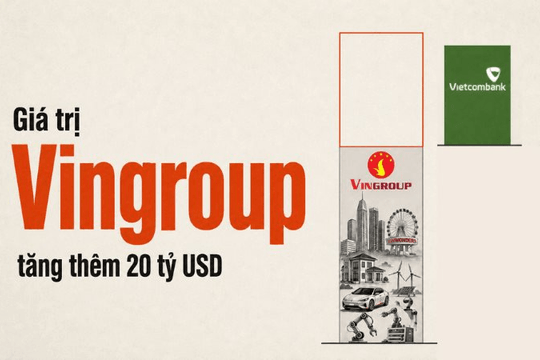 Vingroup tăng gần 525.000 tỷ đồng vốn hóa sau 8T2026: Phần tăng thêm còn lớn hơn cả giá trị Vietcombank