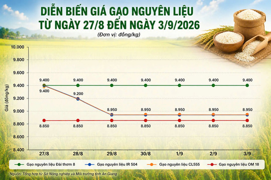 Thị trường hàng hóa 3/9: Cao su quay đầu giảm, gạo và heo hơi giữ giá
