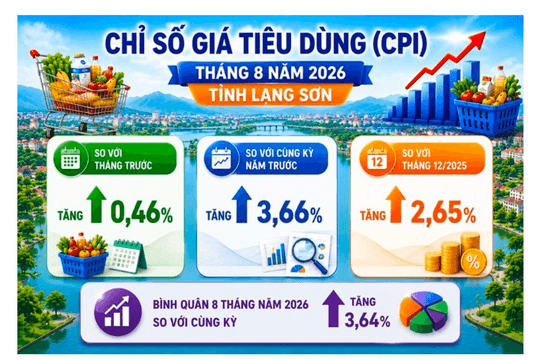 CPI Lạng Sơn tháng 8/2026 tăng 0,46%: Nhóm giao thông tăng mạnh nhất