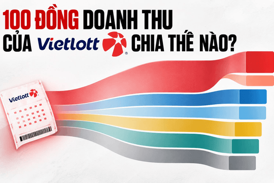 Vì sao Vietlott kiếm nhiều hơn nhưng nộp ngân sách ít hơn hàng loạt công ty xổ số truyền thống?