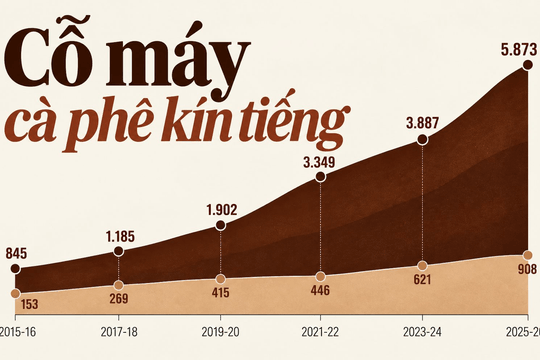 “Cỗ máy cà phê” kín tiếng ở Đắk Lắk đem về hàng nghìn tỷ cho đại gia Ấn Độ, được miễn thuế thu nhập trọn đời