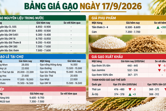 Thị trường hàng hóa ngày 17/9: Gạo xuất khẩu giảm giá, heo hơi nhích tăng