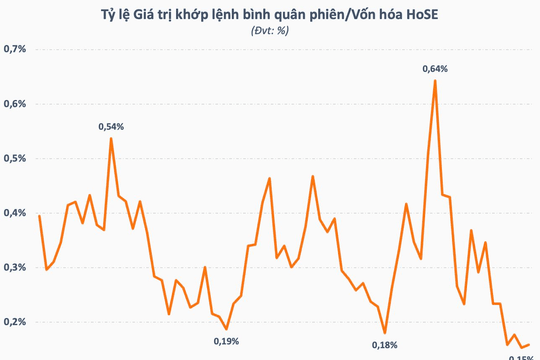 Một chỉ báo cho thấy chứng khoán Việt Nam đang ảm đạm hơn những gì nhìn từ thanh khoản