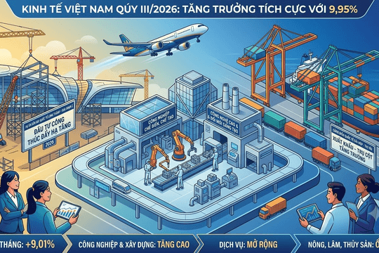 Ba động lực tăng trưởng kinh tế Việt Nam 9 tháng năm 2026