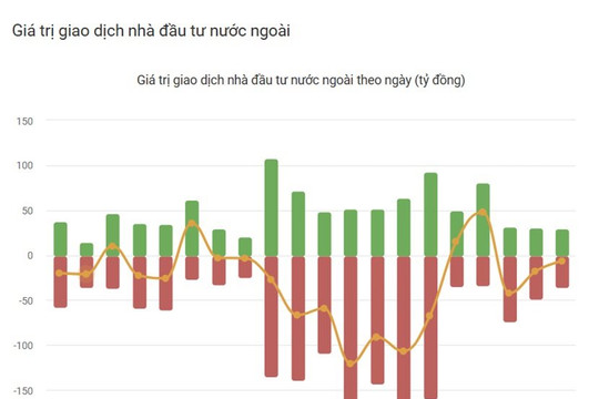 Khối ngoại bán ròng mạnh, vì sao cổ phiếu FPT chịu áp lực dù lợi nhuận vẫn tăng 17%?