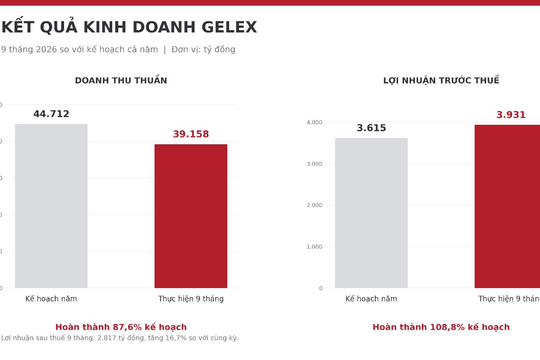 GELEX ghi nhận lợi nhuận trước thuế 9 tháng đạt 3.931 tỷ đồng, với động lực từ tài sản chất lượng và quản trị chủ động.