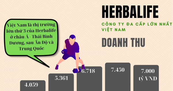 Công ty đa cấp lớn nhất Việt Nam kiếm hơn 5.000 tỷ trong 9T2024: Người Việt mua nhiều sản phẩm kiểm soát cân nặng chỉ sau Trung Quốc và Ấn Độ ở châu Á - Thái Bình Dương