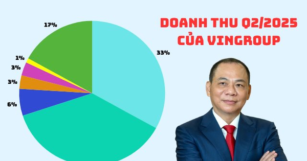 Doanh thu bán xe điện vượt bán đất, trở thành trụ cột gánh Vingroup trong quý 2/2025