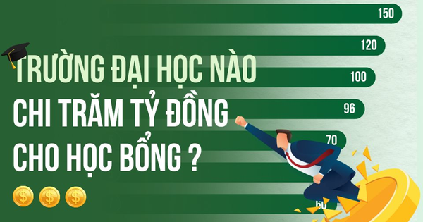 11 trường đại học mạnh tay chi trên 50 tỷ đồng cho cuộc đua học bổng: “Trường quý tộc” RMIT chưa phải “tay chơi” số 1
