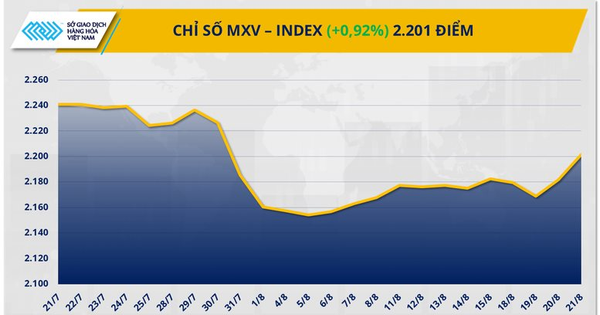Giá dầu và cà phê bứt phá, MXV-Index tăng gần 1%