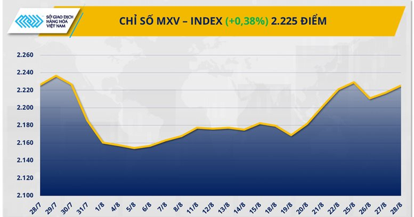 Năng lượng, kim loại tăng giá, MXV-Index nhích gần 0,4% lên 2.225 điểm