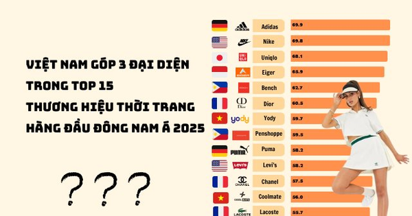 Lộ diện 3 thương hiệu dệt may Việt Nam "sánh vai" Adidas, Nike, Uniqlo, Dior và Chanel trong Top 15 thương hiệu thời trang hàng đầu Đông Nam Á