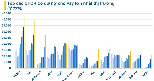 Nóng: Dư nợ cho vay tại các CTCK lập kỷ lục hơn 380.000 tỷ đồng, tăng 80.000 tỷ sau một quý