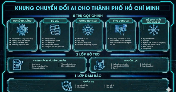 CMC đề xuất Khung Chuyển đổi AI cho TP HCM