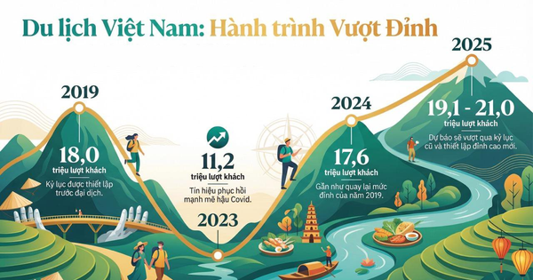 Chỉ trong 2025, Việt Nam “giữ chân” hơn 21 triệu lượt khách quốc tế: Không phải khách Tây, đây mới là 3 thị trường đang trỗi dậy mạnh mẽ