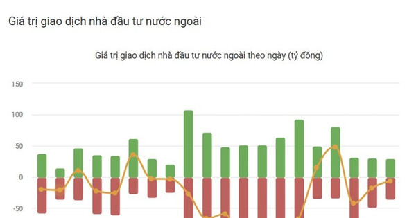 Khối ngoại bán ròng mạnh, vì sao cổ phiếu FPT chịu áp lực dù lợi nhuận vẫn tăng 17%?