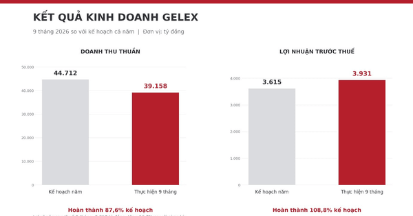 GELEX ghi nhận lợi nhuận trước thuế 9 tháng đạt 3.931 tỷ đồng, với động lực từ tài sản chất lượng và quản trị chủ động.